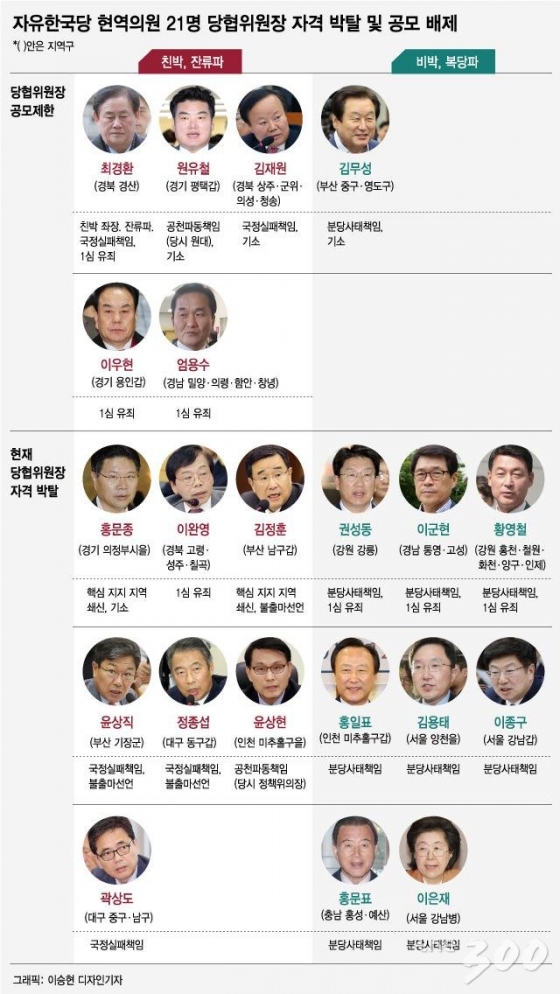 '친박'최경환·'비박'김무성 등 현역 21명 물갈이…나경원 "유감"(종합)