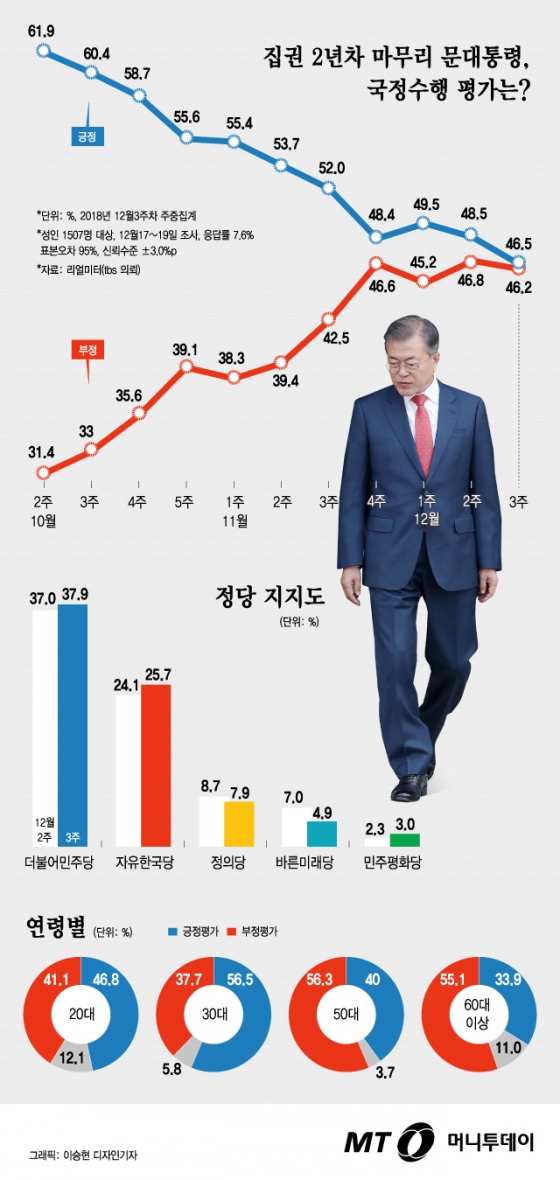 [그래픽뉴스] 집권 2년차 마무리 문대통령 국정수행 평가 "긍정" 46.5% "부정" 46.2% '초근접'