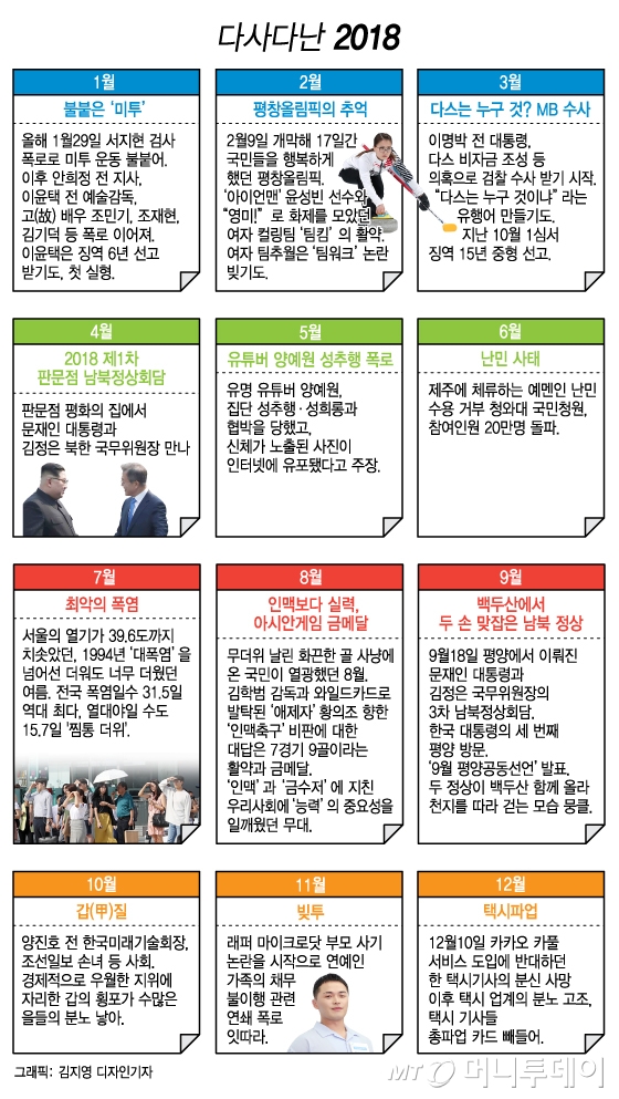 [MT리포트] 미투로 시작해 빚투까지…2018 월별 '핫뉴스'