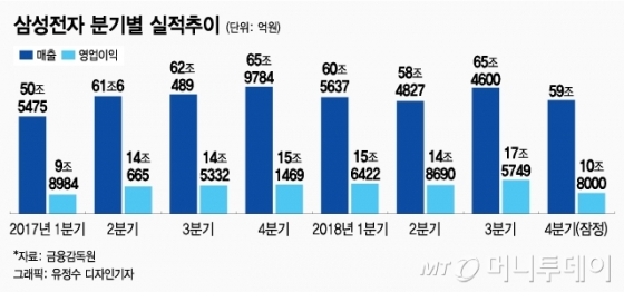 '삼성폰' 실적 내리막…분기 영업익 1조원대 '털썩'