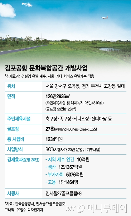김포공항 천덕꾸러기 땅, 복지공간으로 거듭… 조류충돌 위험도 '클리어'