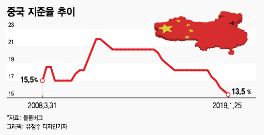 경제 고통 커진 중국, '돈 풀기' 총력