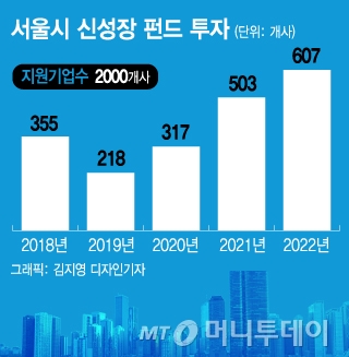[단독] '경제올인' 서울시, 2022년까지 신성장기업육성펀드 1.2조 투자
