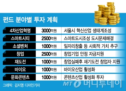 [단독] '경제올인' 서울시, 2022년까지 신성장기업육성펀드 1.2조 투자