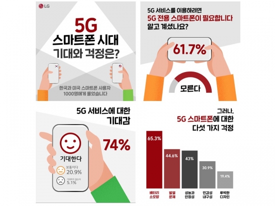 韓·美 소비자 "5G 스마트폰 '배터리' 제일걱정"