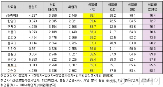 2017년 '가' 그룹 대학(졸업자 3000명 이상, 42곳) 중 취업률 상위 11곳(자료: 종로하늘교육)
