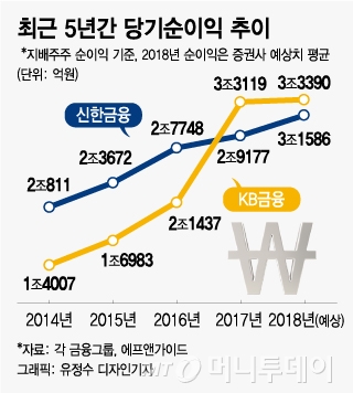 KB·신한 '리딩금융' 놓고 1년만에 재격돌…'퇴직비용' 변수