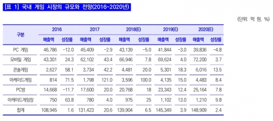 韓 게임 수출액 6.7조 육박… 모바일, PC 제쳤다
