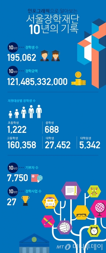 서울장학재단 10주년 통계자료./그래프=서울장학재단 제공