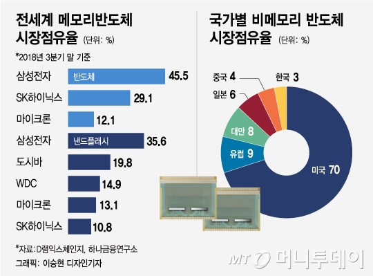 삼성 "2030년까지 비메모리 반도체도 1위로 키우겠다"