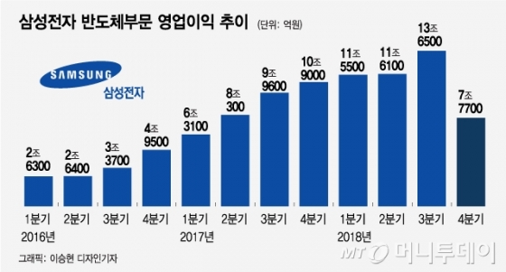 삼성 주력 반도체 D램 가격 1월에 또 17% 급락