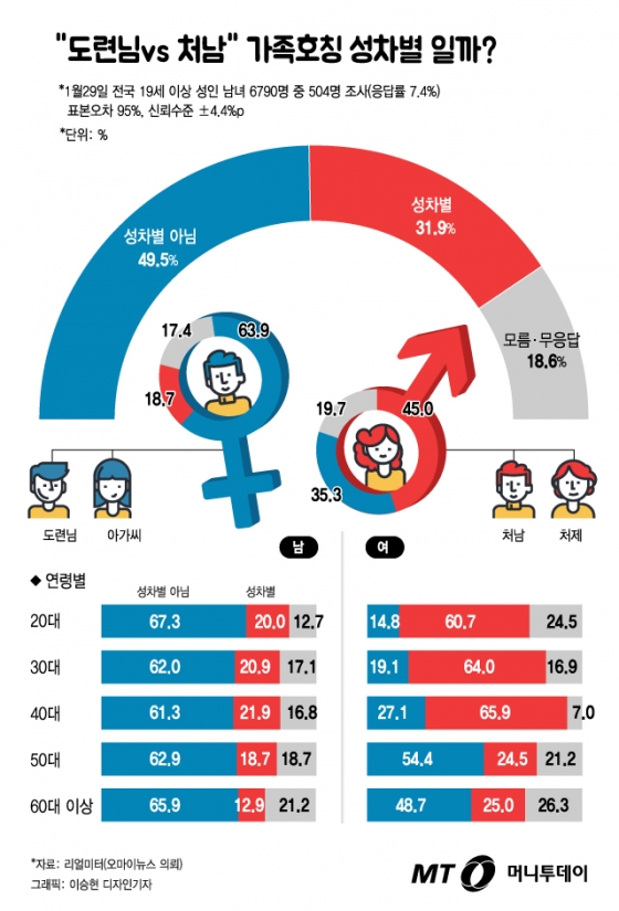 [그래픽뉴스] "도련님 vs 처남" 호칭 성차별? 2040 남녀 생각 이렇게 다르다