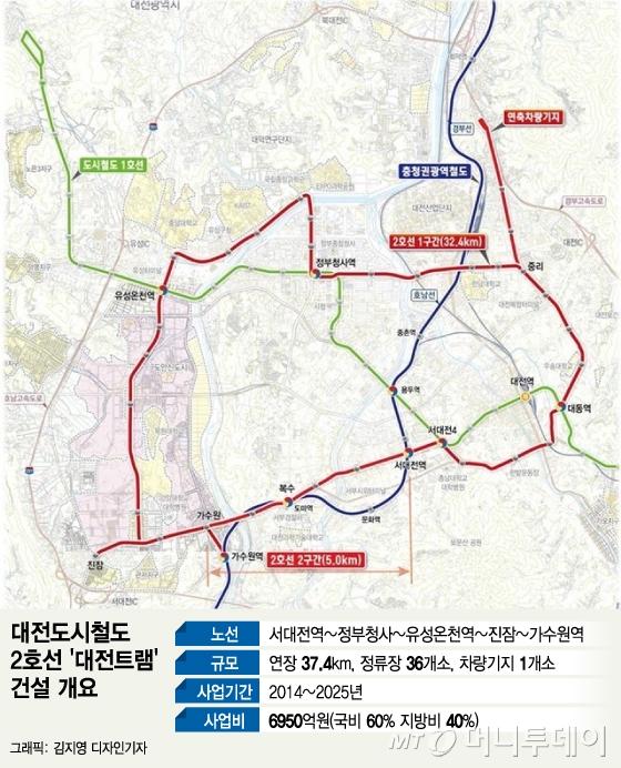 국내 첫 트램 도시 대전…"1.5조 경제효과 기대"