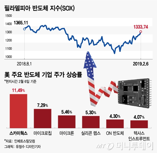 [MT리포트] 삼성전자·SK하이닉스 반도체株, 지금 사도 될까?