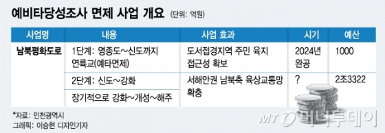 영종도~개성, 서해 남-북 잇는 총 2.3조 프로젝트 서막