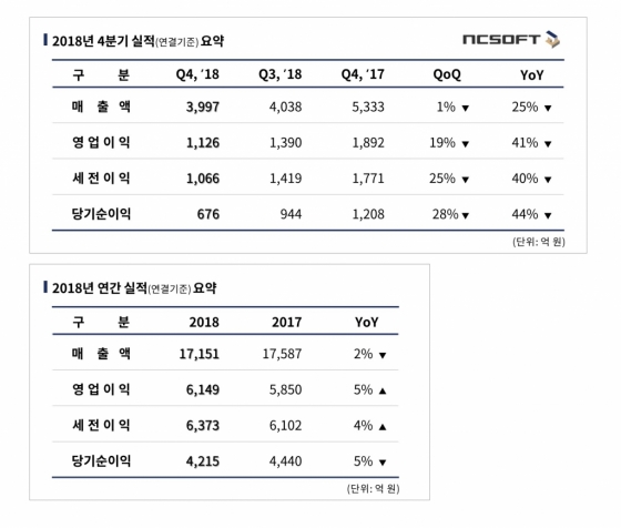 엔씨, 2018년 영업익 6149억원…전년比  5% 증가