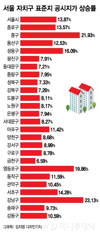 강남 표준지 공시지가 23.13%↑… 자치구 중 최고