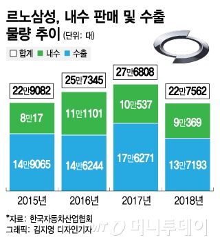 르노그룹 생산성 3위 부산공장…비용만 따지는 본사