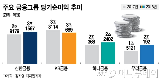 "예대마진 덕분"…4대금융 순이익 10조원 돌파