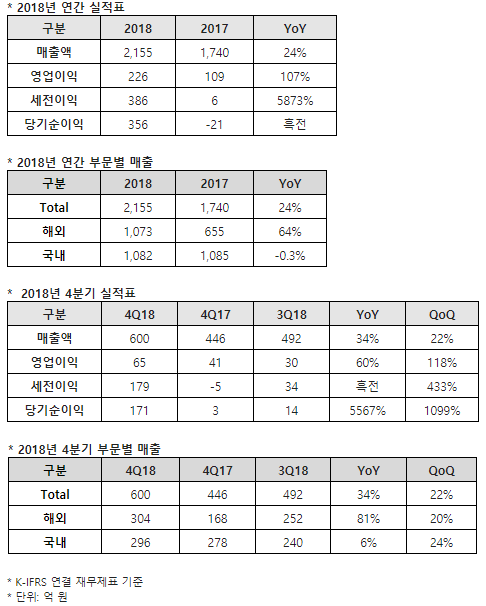 네오위즈, 작년 영업익 107%↑…'브라운더스트' 해외흥행