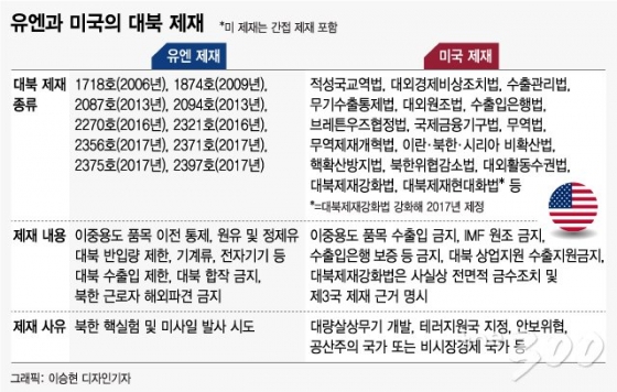 경협 막는 '기승전제재'…'제재 빗장, 오히려 기회'