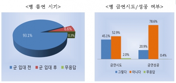 2018 장병 흡연율 조사결과 / 이미지 제공 = 국방부 