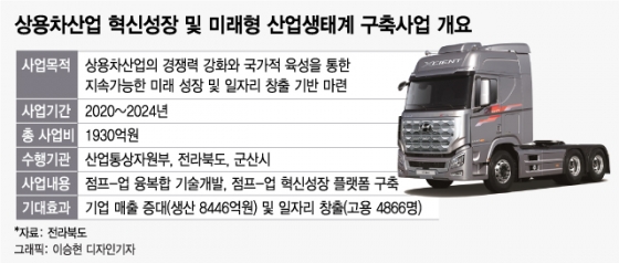 GM 떠난 전북, 미래 상용차 메카로 키운다
