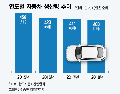 '고비용 저효율' 구조에 엔진 꺼지는 한국 車산업