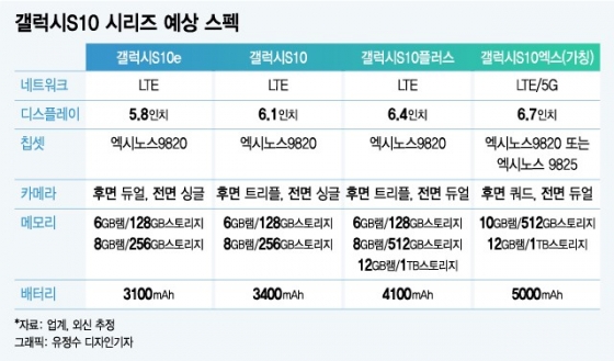 '역대급' 스마트폰…삼성 '갤S10' 공개 임박