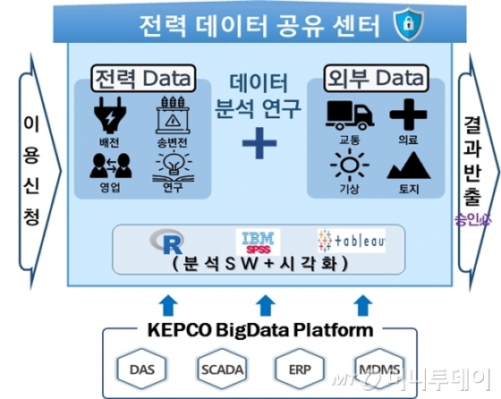 한국전력공사의 전력데이터 공유센터 실증서비스 개념도/사진제공=산업통상자원부