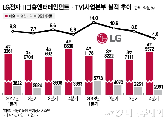 [단독]LG, 롤러블TV 4000만원대 출시…삼성 잡을 신병기