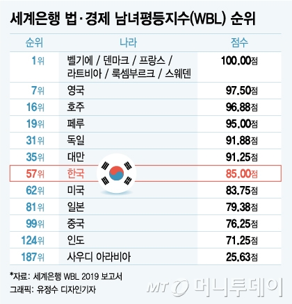 한국, 남녀평등지수 187개국 57위…프랑스 1위·中 99위