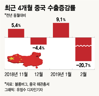 中 수출감소 올해 현실화 우려…한국·대만 등 주요 수출국에 타격