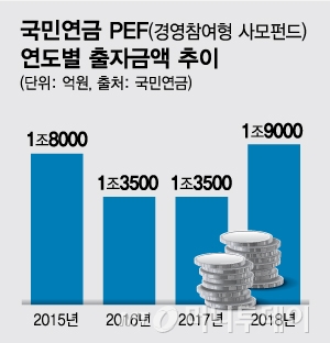 [MT리포트]수조원 뭉칫돈·M&A 싹쓸이, 자본시장 핵심축 성장