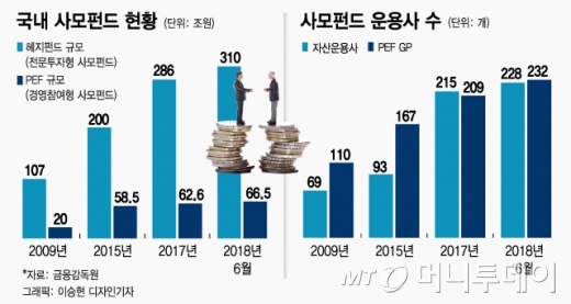 [MT리포트]수조원 뭉칫돈·M&A 싹쓸이, 자본시장 핵심축 성장