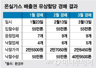 [단독]서울대도 온실가스 배출권 경매 나섰다