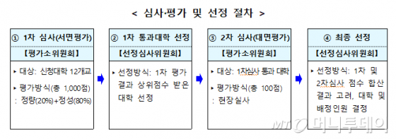'약대 신설' 전북·제주·한림대 1차관문 통과…이달말 최종 선정