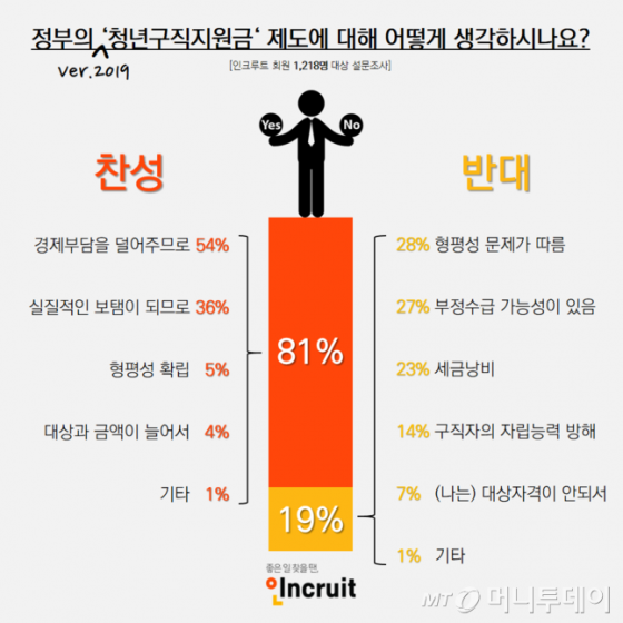 취업포털 인크루트가 지난해 7월 실시한 '청년구직활동지원금 여론조사' 결과./자료=인크루트