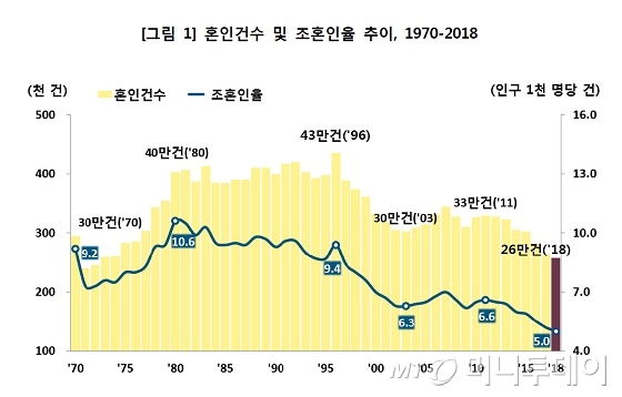 혼인건수 및 조혼인율 추이/자료=통계청