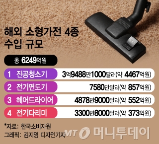 [단독]한국인, 수입청소기 사는데 4467억 썼다