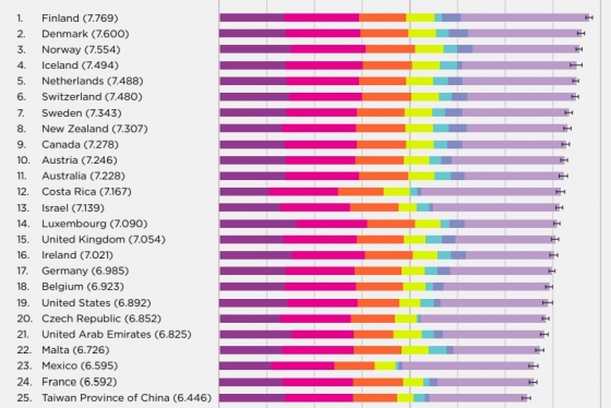 유엔 '세계 행복 보고서'에 포함된 행복 순위 상위권 국가들. /사진=유엔