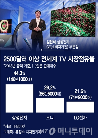 김현석의 선구안…세계 프리미엄 TV 2대 중 1대 '메이드 바이 삼성'