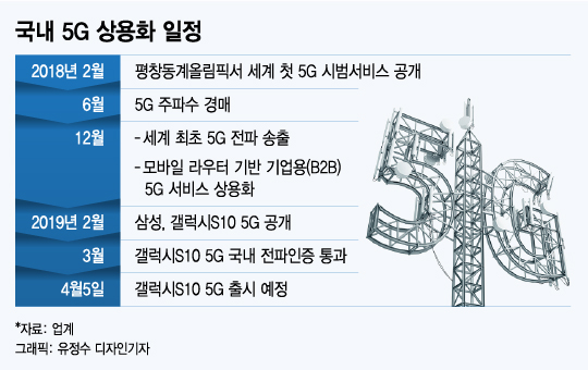 韓, 세계 첫 5G 쏜다…'갤S10 5G' 내달 5일 출시(상보)