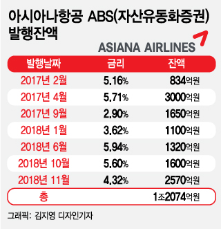 '한정' 받은 아시아나항공, 1조원대 ABS로 '불똥' 튀나