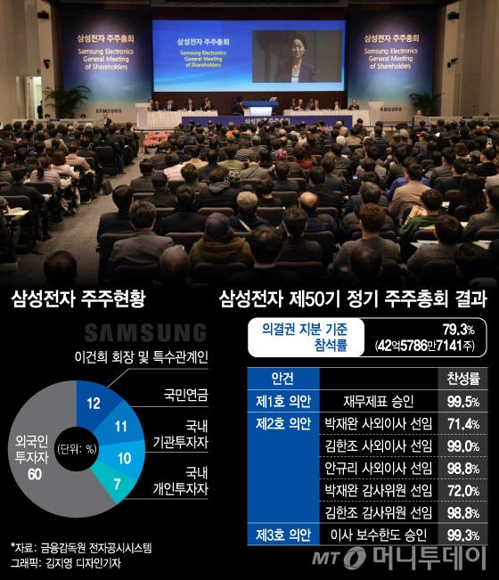 박재완 사외이사 반대 29%…삼성전자에 경고장 날린 외국인·기관