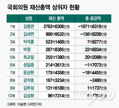 [2018 재산공개]재산 1672억 줄어든 김병관 '2764억원' 올해도 1위