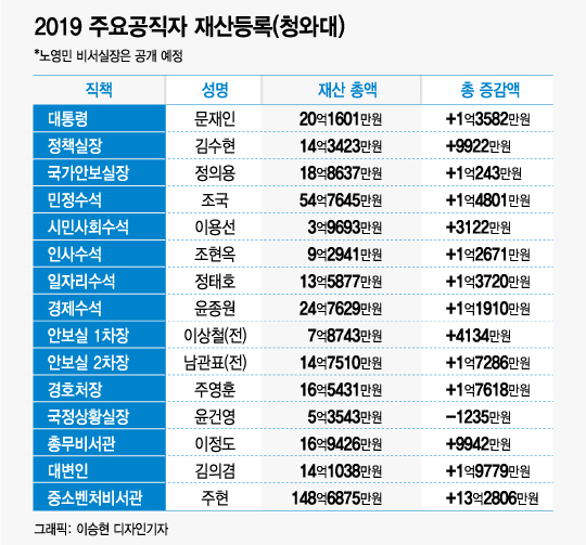[2018 재산공개]文대통령 20억·조국 54억, '148억' 주현 누구?