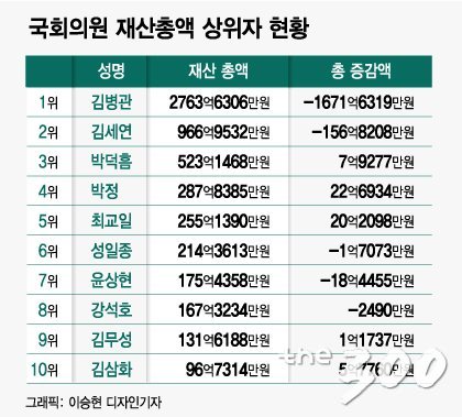 [2018 재산공개]국회의원 재산증가 1위 박정…2위는 최교일