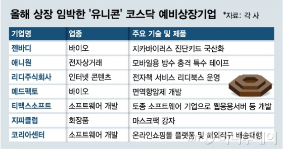 [단독]예비 유니콘 14개 만난 거래소…IPO로 혁신성장 지원사격