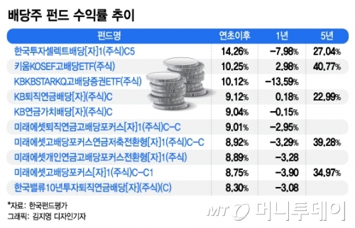 주총 '나비효과' 배당 확대…배당주 펀드 '방긋'